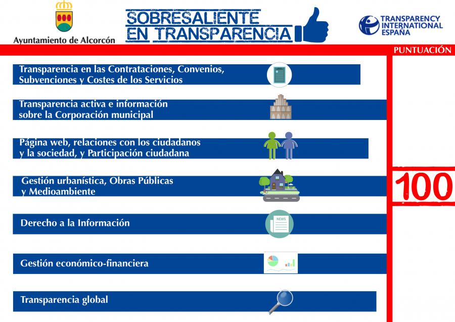 #Alcorcón, sobresaliente en #transparencia por segundo año consecutivo