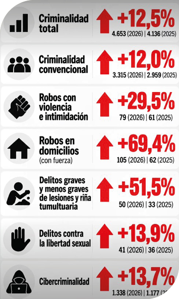 La criminalidad vuelve a reabrir el debate político en Móstoles