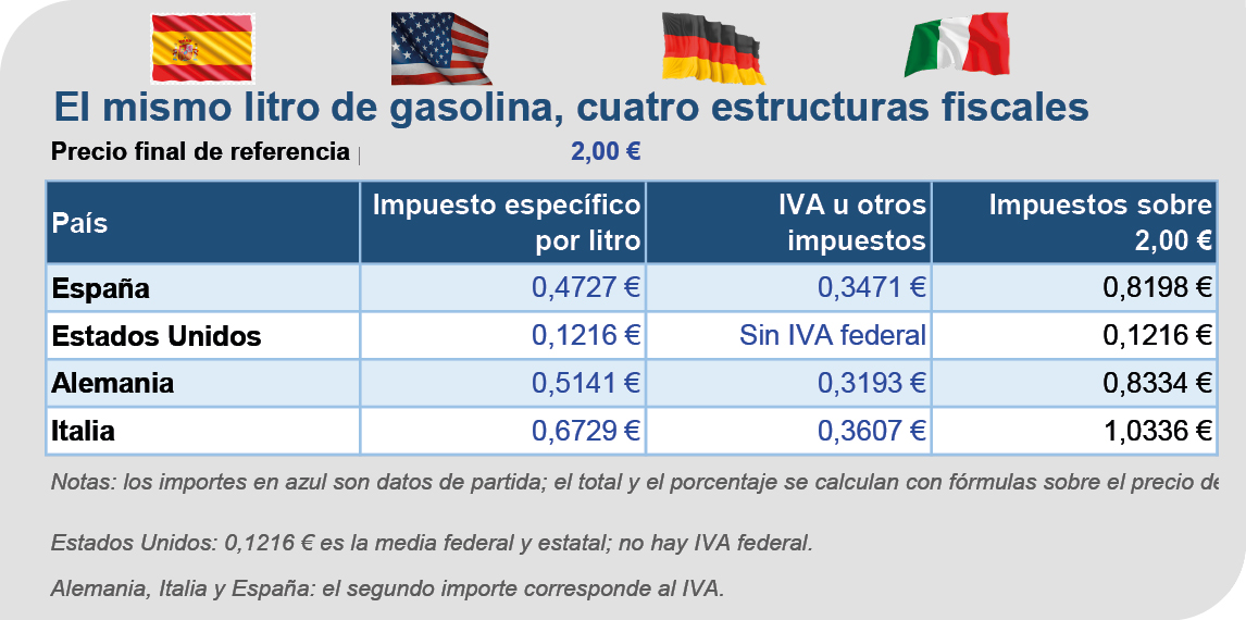 ¿Cuánto pagamos de impuestos por dos euros de gasolina?