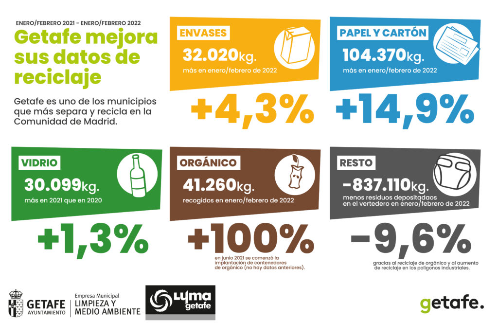 Texto Alternativo: Getafe felicita a sus vecinos por el aumento del reciclaje en el municipio