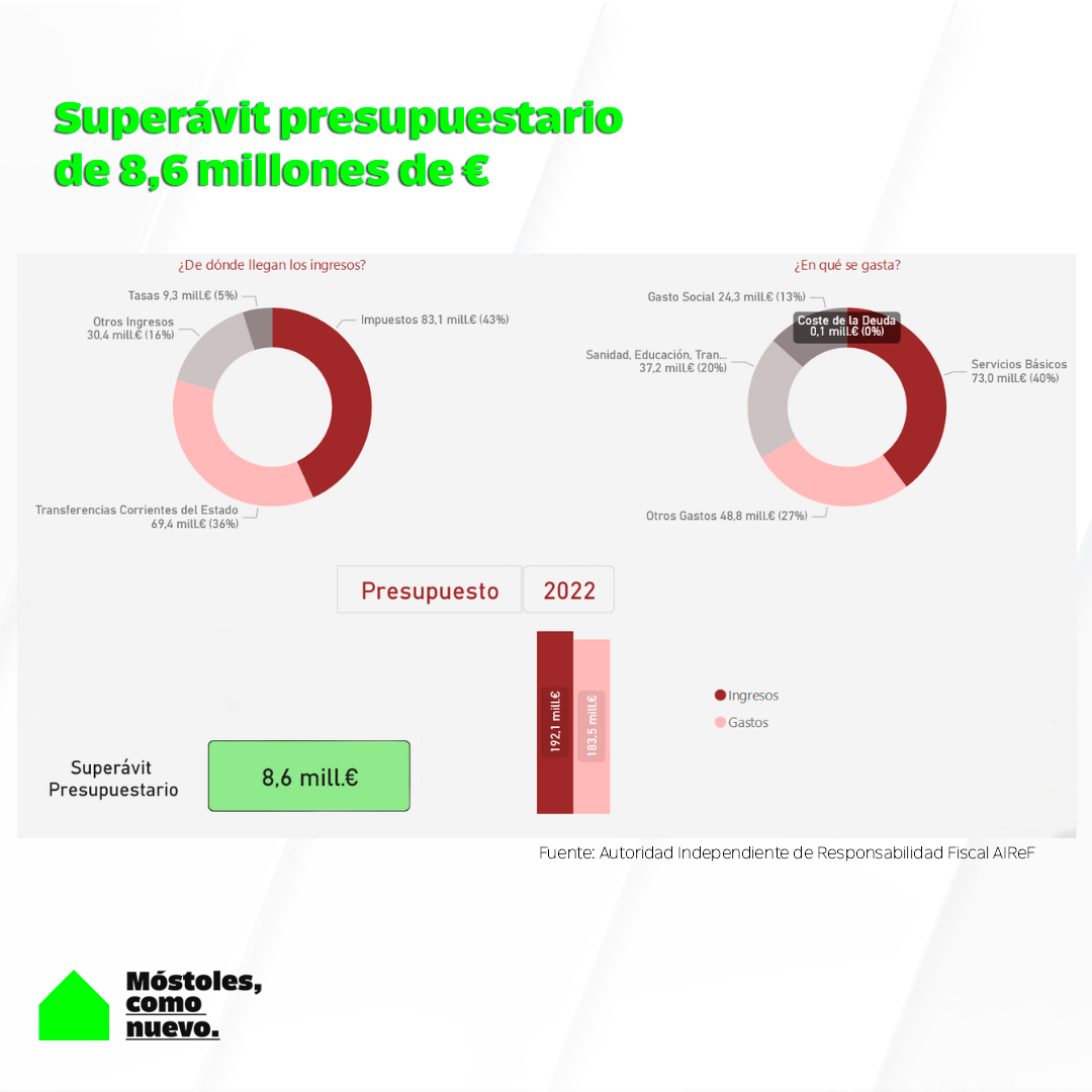 Texto Alternativo: La eficiente gestión del Gobierno de Noelia Posse dejará un superávit de 8,6 millones en 2022