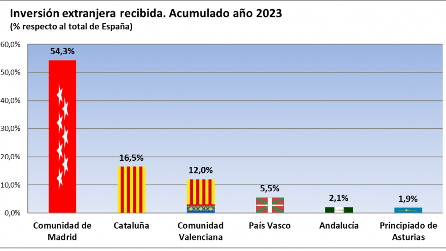 Texto Alternativo: La Comunidad de Madrid lideró en 2023 la inversión extranjera en España con el 54,3% del total